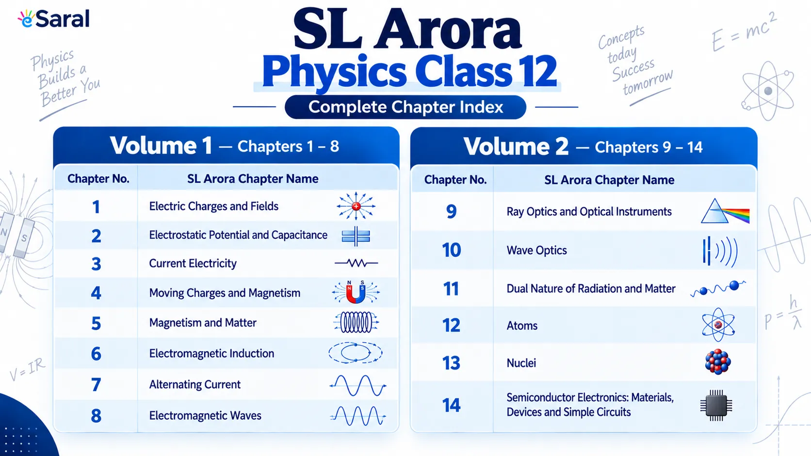 SL Arora Physics Class 12 Index – Chapter List for Volume 1 & 2